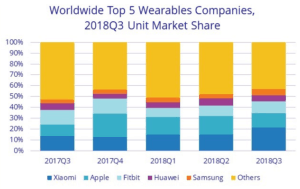 Xiaomi es la empresa que mas wearables vende en el mundo