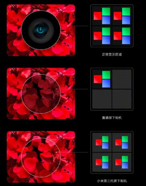 Xiaomi 3 gen tecnología de cámara debajo de la pantalla