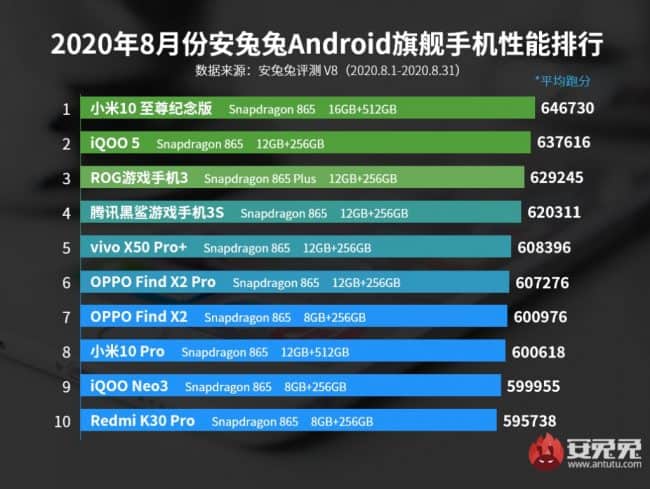 Smartphones de gama alta AnTuTu Benchmark Agosto de 2020