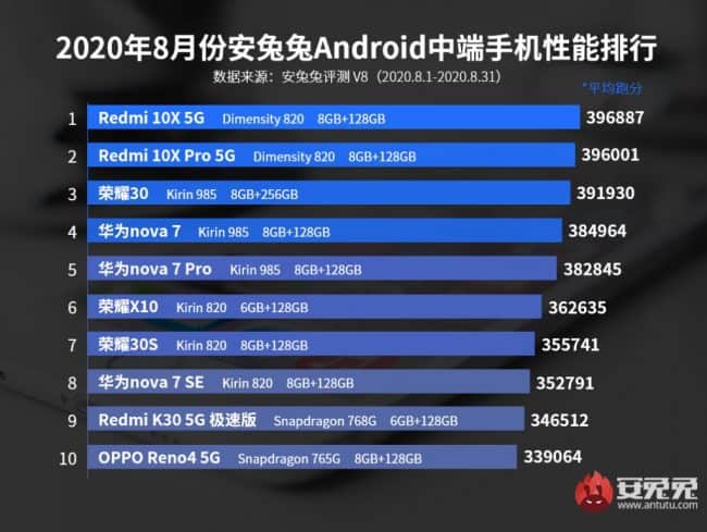 Smartphones de gama media AnTuTu Benchmark Agosto de 2020