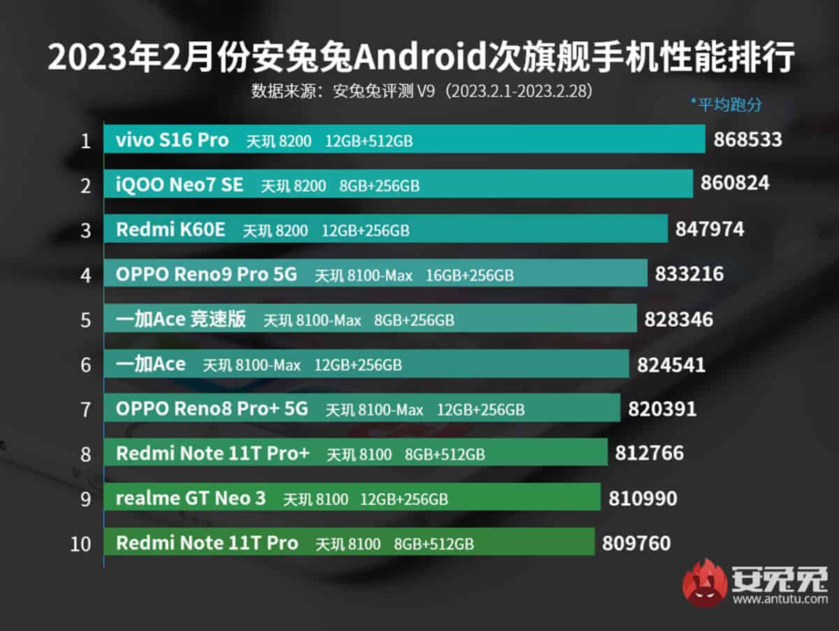 ranking antutu febrero 2023