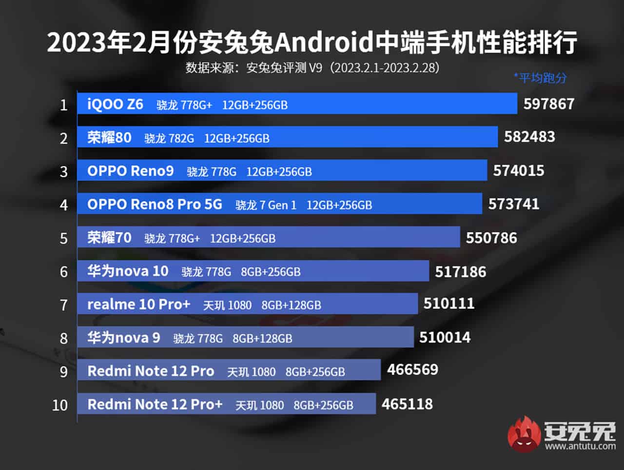 ranking antutu febrero 2023