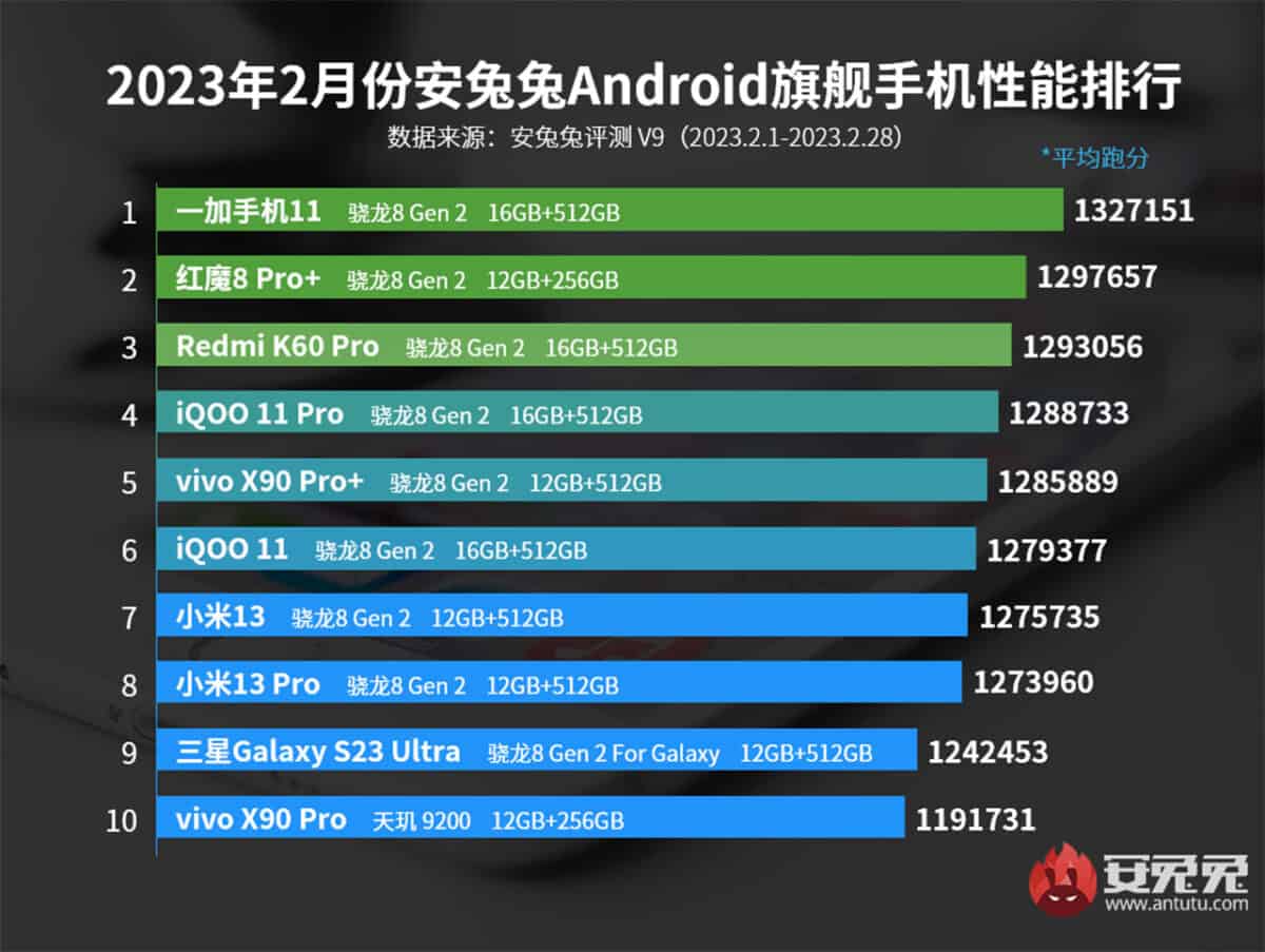 ranking antutu febrero 2023