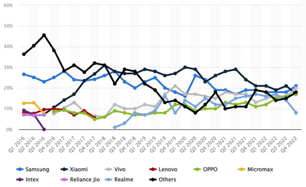 ventas de teléfonos inteligentes india