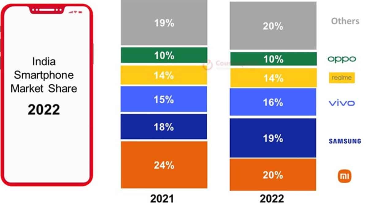 ventas de teléfonos inteligentes india 2022