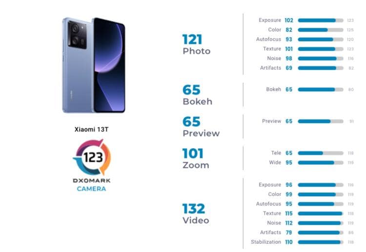 cámara para el Xiami 13T en DxOMark 