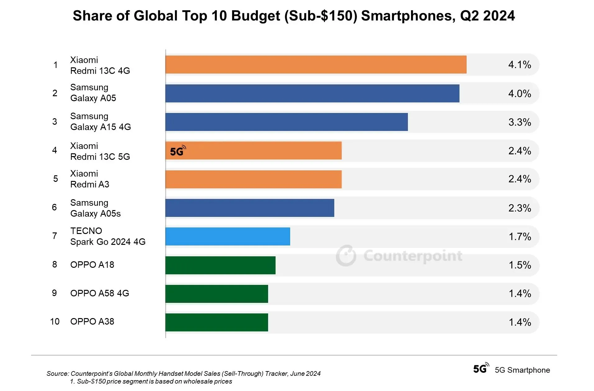 Xiaomi beats Apple in August 2024, becoming No. 2 Smartphone brand globally 2 dbf8502c d74e 499e 8055 06636c61a841