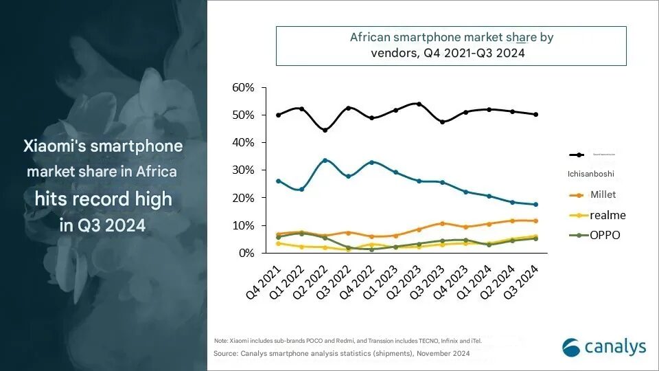 En el tercer trimestre de 2024, el mercado africano de teléfonos inteligentes crece un 3%: Transsion lidera, Xiaomi y Honor con un crecimiento significativo 3 imagen traducida de 15