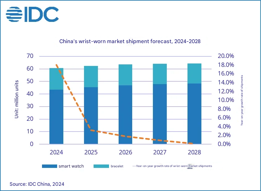 Informe de IDC: Xiaomi asciende en el mercado mundial de dispositivos de muñeca en el primer y tercer trimestre de 2024 4 imagen traducida de 5 1
