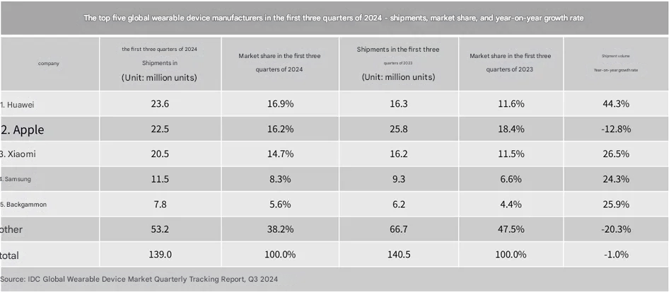 Informe de IDC: Xiaomi asciende en el mercado mundial de dispositivos de muñeca en el primer y tercer trimestre de 2024 3 imagen traducida de 6