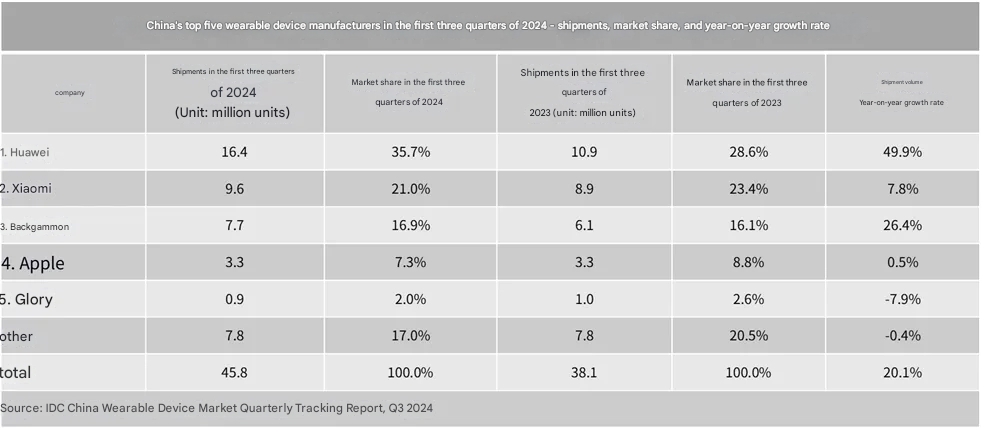 Informe de IDC: Xiaomi asciende al segundo lugar en el mercado mundial de dispositivos de muñeca en el primer y tercer trimestre de 2024 imagen traducida de 7