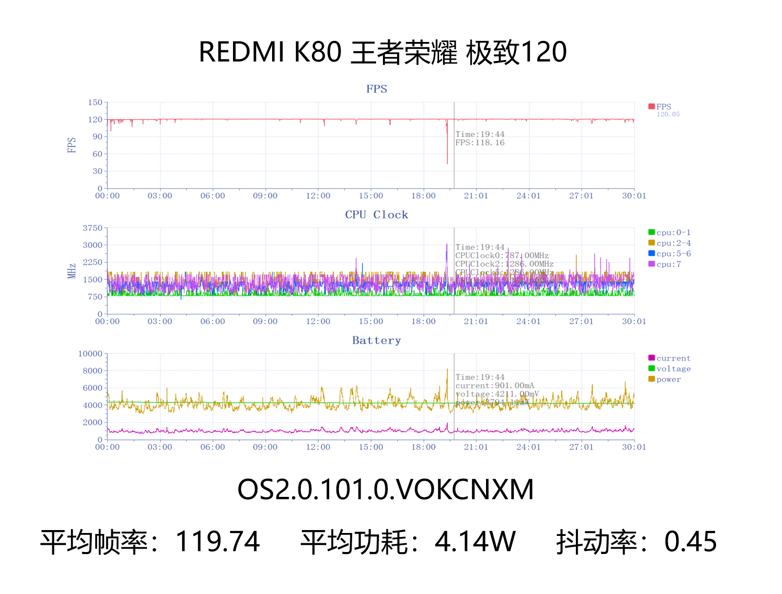 Pruebas de rendimiento en juegos del próximo Poco F7 Pro 4 Prueba de rendimiento 1 de REDMI K80