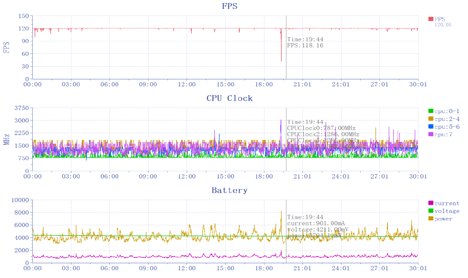 Pruebas de rendimiento en juegos del próximo Poco F7 Pro 7 Prueba de rendimiento REDMI K80 4