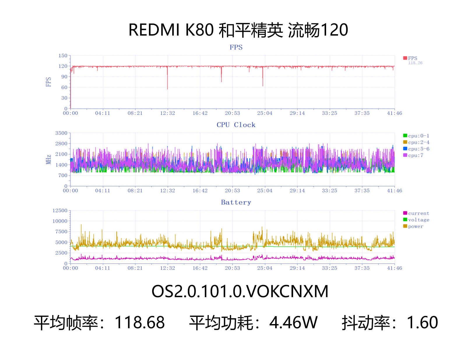 Pruebas de rendimiento en juegos del próximo Poco F7 Pro 3 Prueba de rendimiento de REDMI K80 6