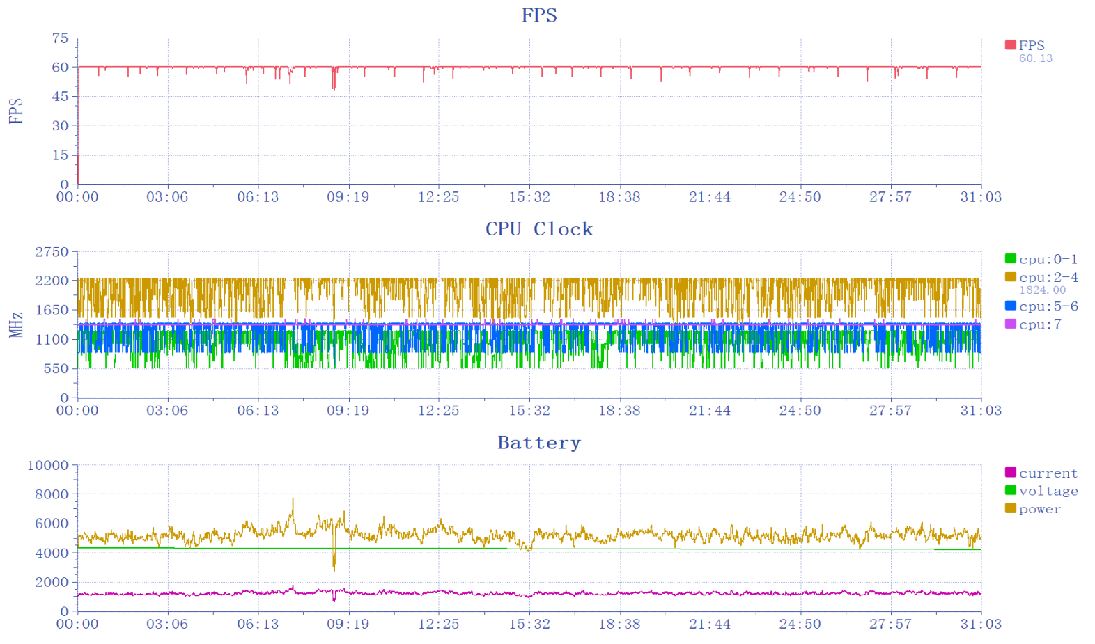 Pruebas de rendimiento en juegos del próximo Poco F7 Pro 5 Prueba de rendimiento 2 de REDMI K80