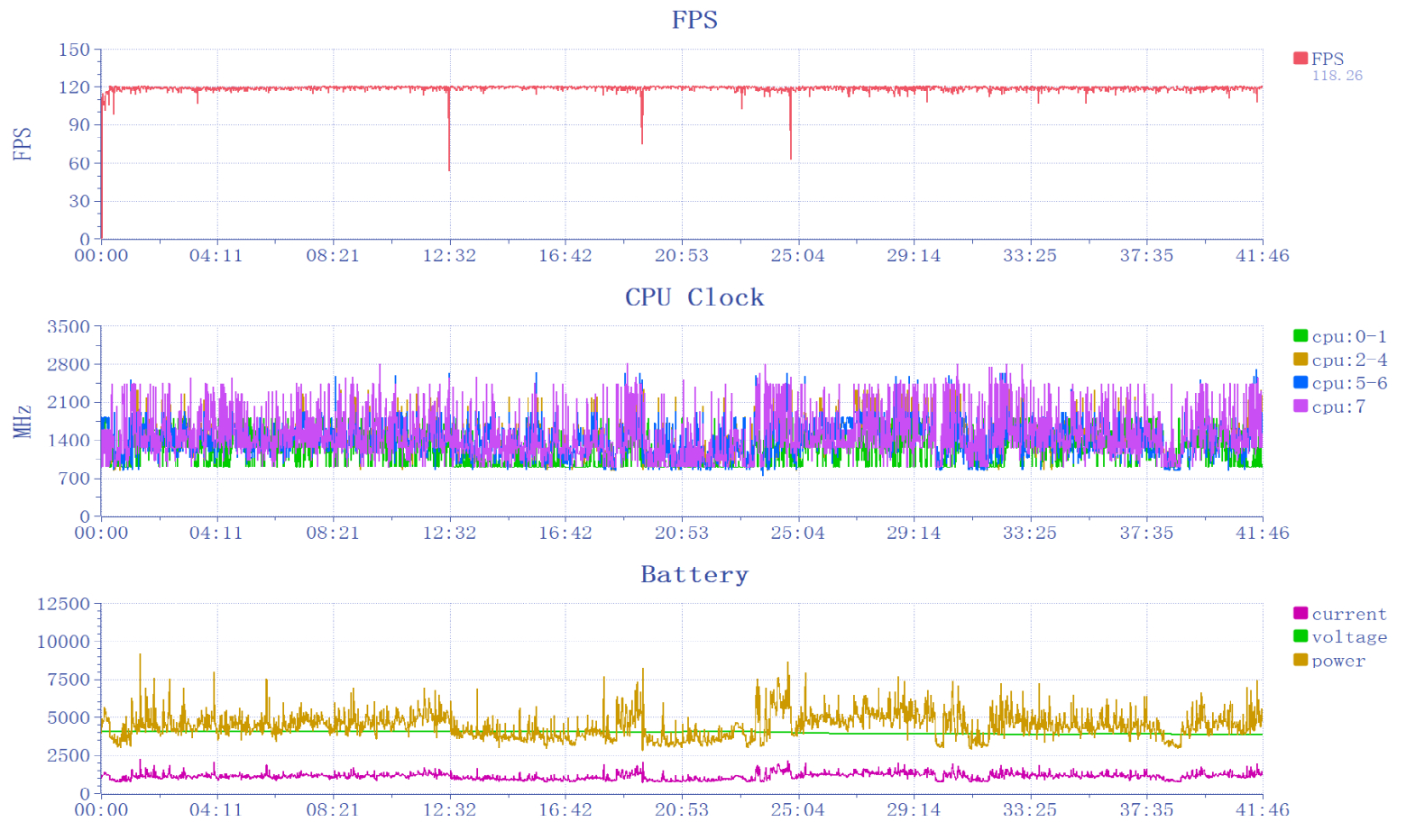 Pruebas de rendimiento en juegos del próximo Poco F7 Pro 6 Prueba de rendimiento 3 de REDMI K80