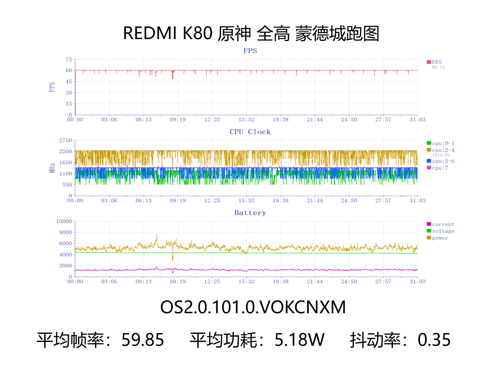Pruebas de rendimiento en juegos del próximo Poco F7 Pro 2 Prueba de rendimiento de REDMI K80 5
