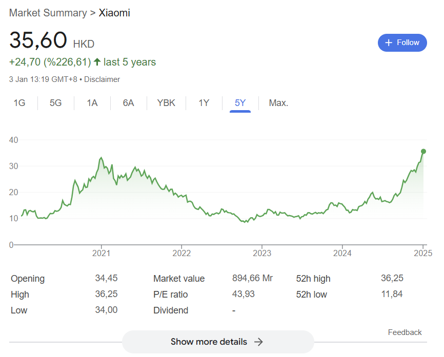 Las acciones de Xiaomi en Hong Kong suben al récord más alto 2 Captura de pantalla 2025 01 03 083531