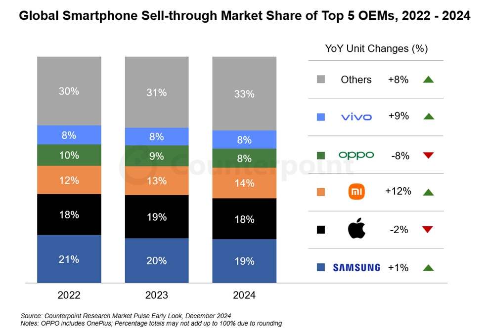 Xiaomi vuelve a ser la tercera marca de teléfonos más vendida en el mundo 2 212f26e5 f4e1 4848 b074 63a29f569422