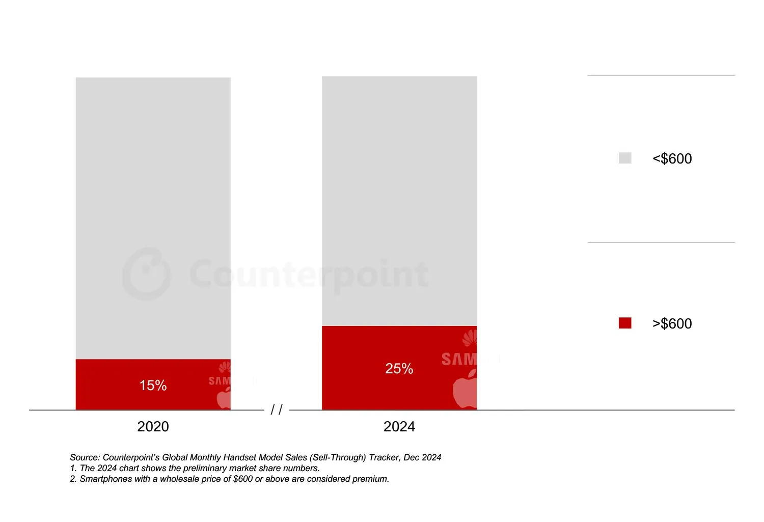 El crecimiento del combustible de Xiaomi y Huawei del sector de teléfonos inteligentes de alta gama 3 43589825 87FB 4258 B9CA 70D57783B499