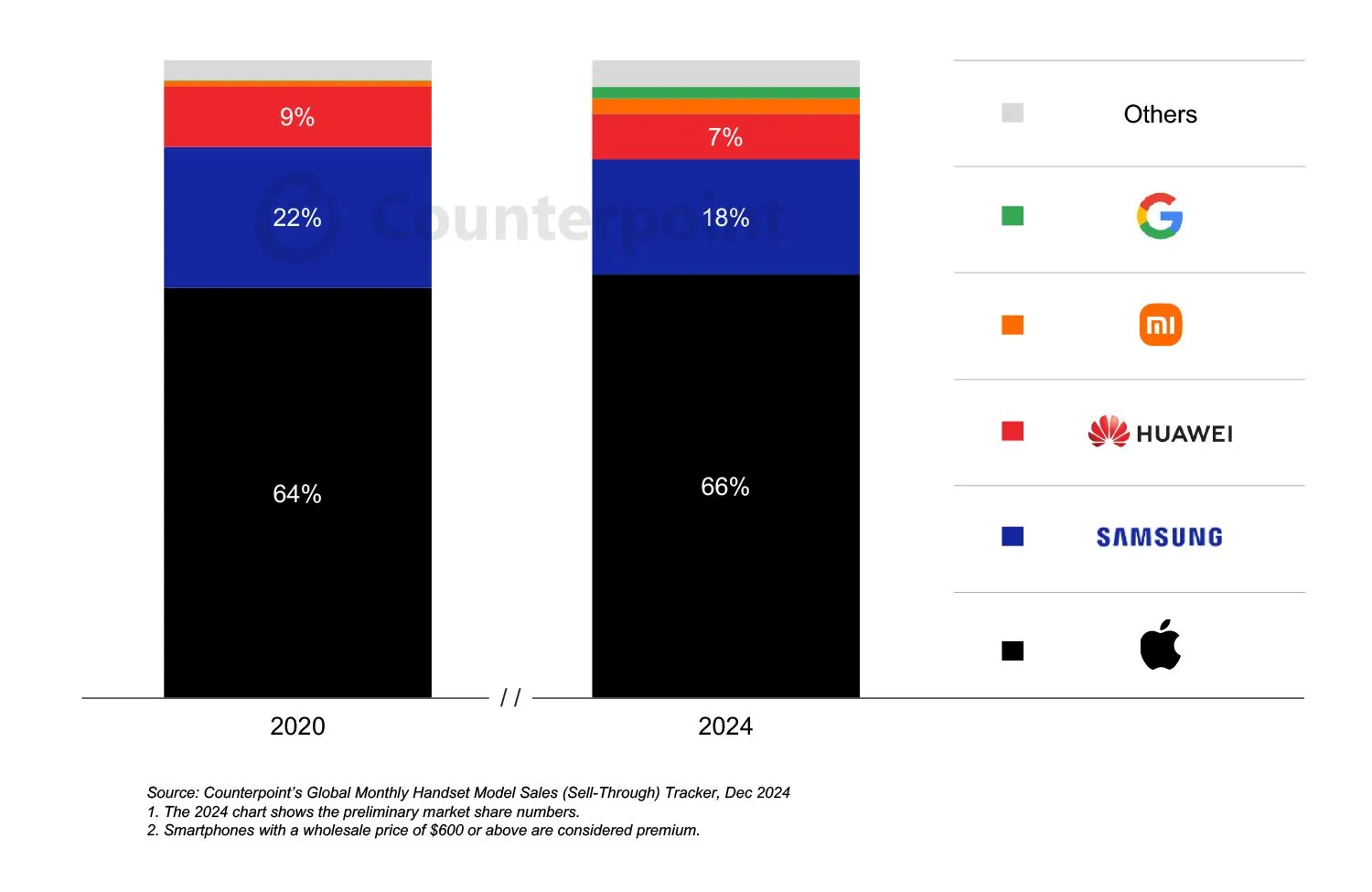 El crecimiento del combustible de Xiaomi y Huawei del sector de teléfonos inteligentes de alta gama 2 2D9E1655 B67A 4CF1 B85D 52AC6AD568C7