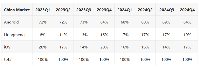Xiaomi es co-gerente como Android Cuota de mercado alrededor del mundo 4 China Mobile OS Share
