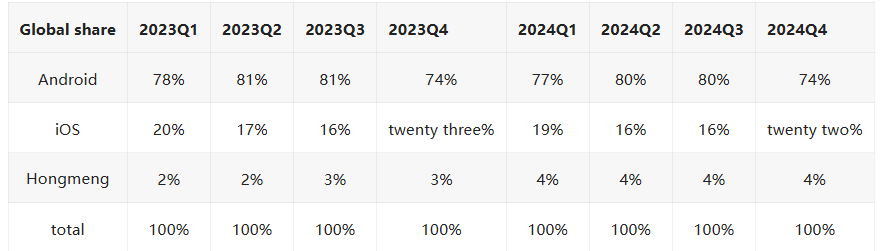 Xiaomi es co-gerente como Android Cuota de mercado en todo el mundo 2 Global la proporción