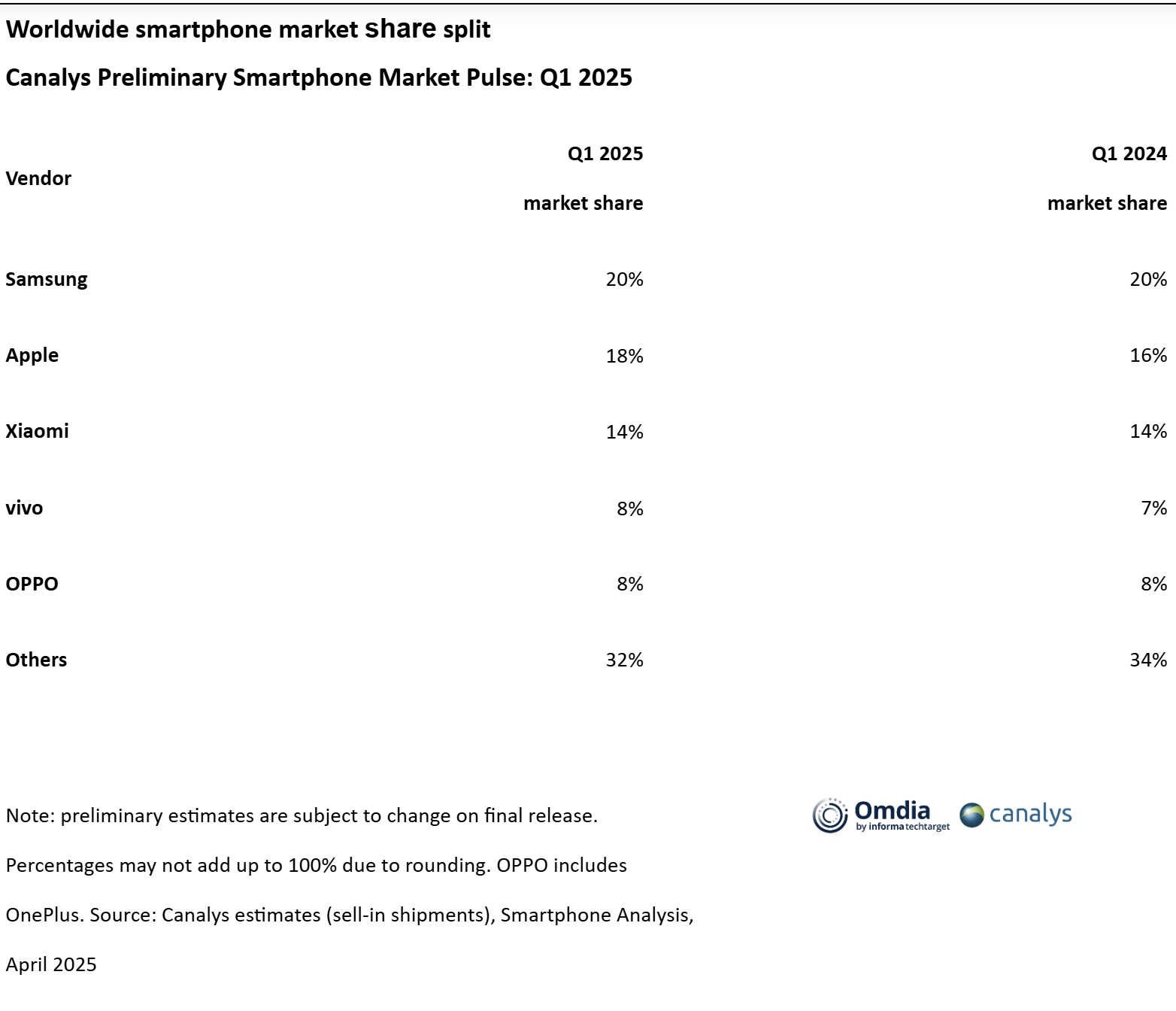 Xiaomi posee el 14% del mercado del mercado 2025 5 Imagen de pantalla 2025 04 15 132450