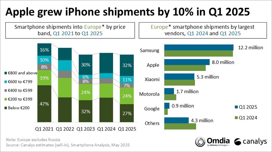 Mercado europeo de teléfonos inteligentes Q1 2025: Xiaomi posee 4 47cwyjqguomlth635huzgkd 2S2RQFPL