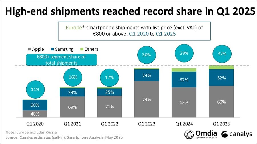 European smartphone market Q1 2025: Xiaomi holds steady 3