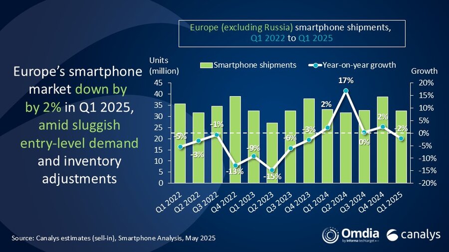 Mercado europeo de teléfonos inteligentes Q1 2025: Xiaomi mantiene 5 VUOFE2EGEOAVDSZITRVNWH6LGO3TCAS