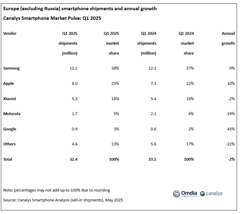 Mercado europeo de teléfonos inteligentes Q1 2025: Xiaomi posee constante 2 Imagen de pantalla 2025 05 28 091028