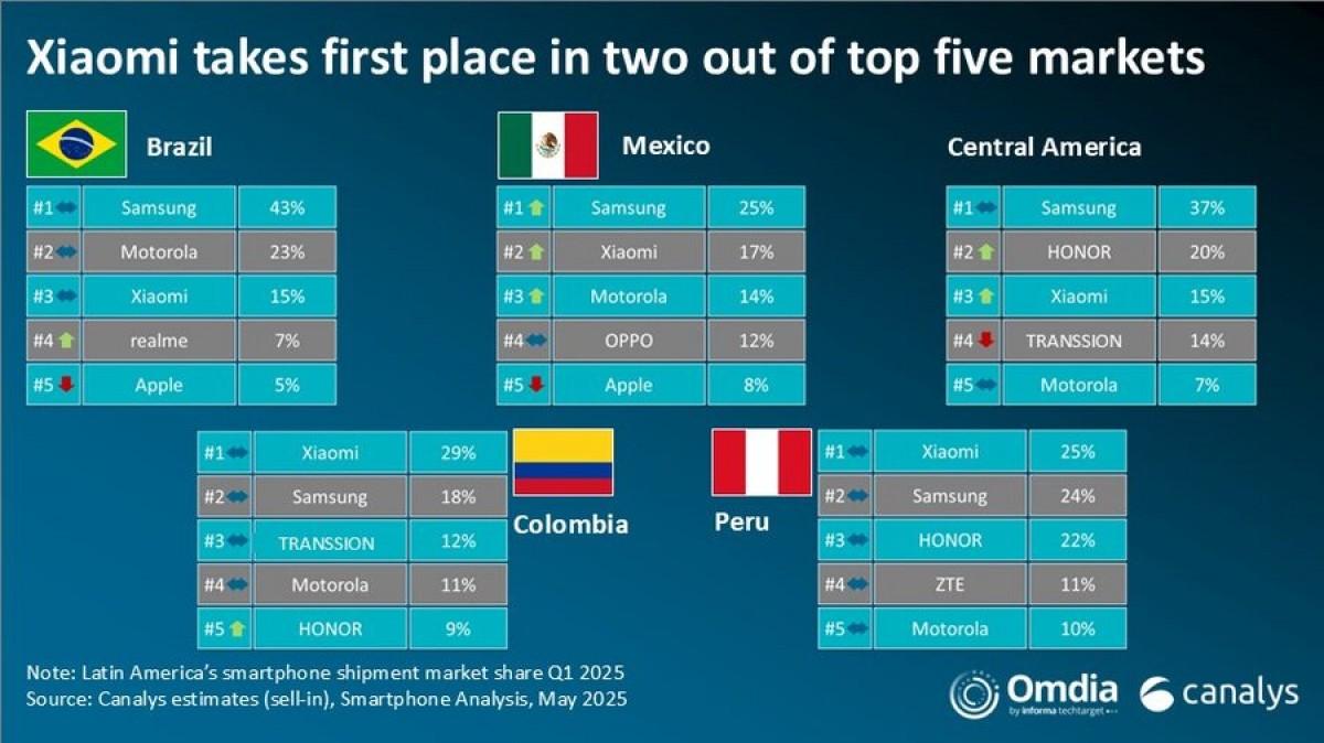 Xiaomi América Latina 3