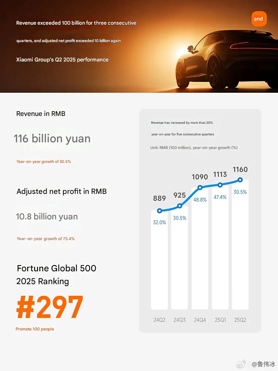 Xiaomi agita registros con ventas de 15.9 mil millones de dólares Q2 y 81,000 ventas de vehículos 2 Imagen traducida en 99