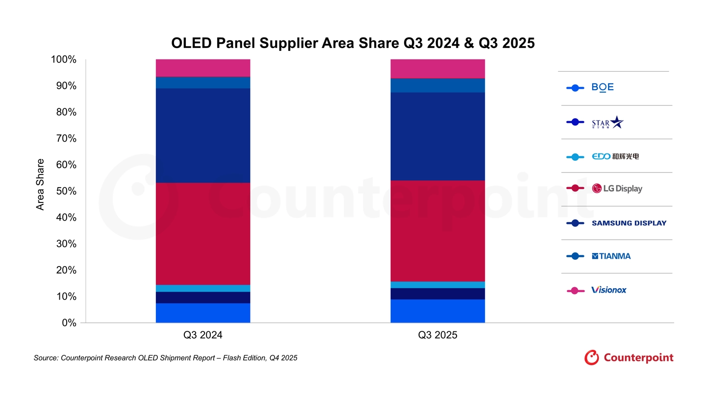 Xiaomi gana a medida que las ventas de paneles OLED aumentan un 16% 2 e7b00722 096a 4a20 a689 8ca174be69b2