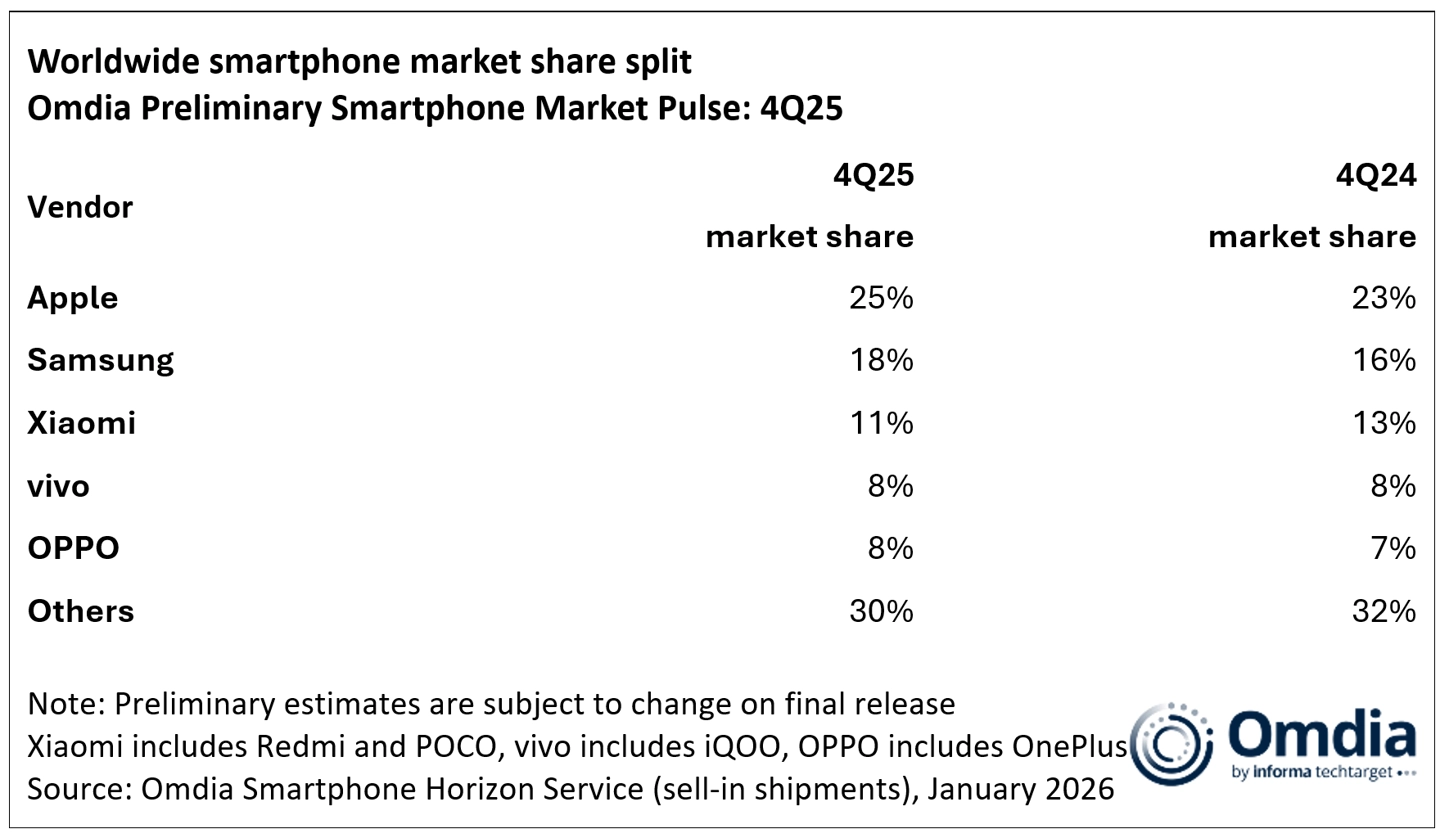 Xiaomi no pudo vencer la crisis de RAM: los envíos globales aumentan en el cuarto trimestre de 2025 2 Xiaomi 2025 q4 ventas 3