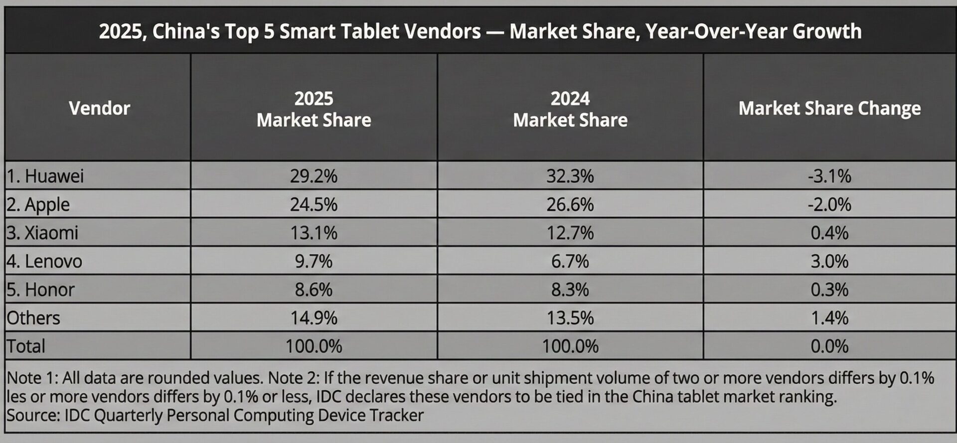 Ventas de tabletas Xiaomi en 2025 en China