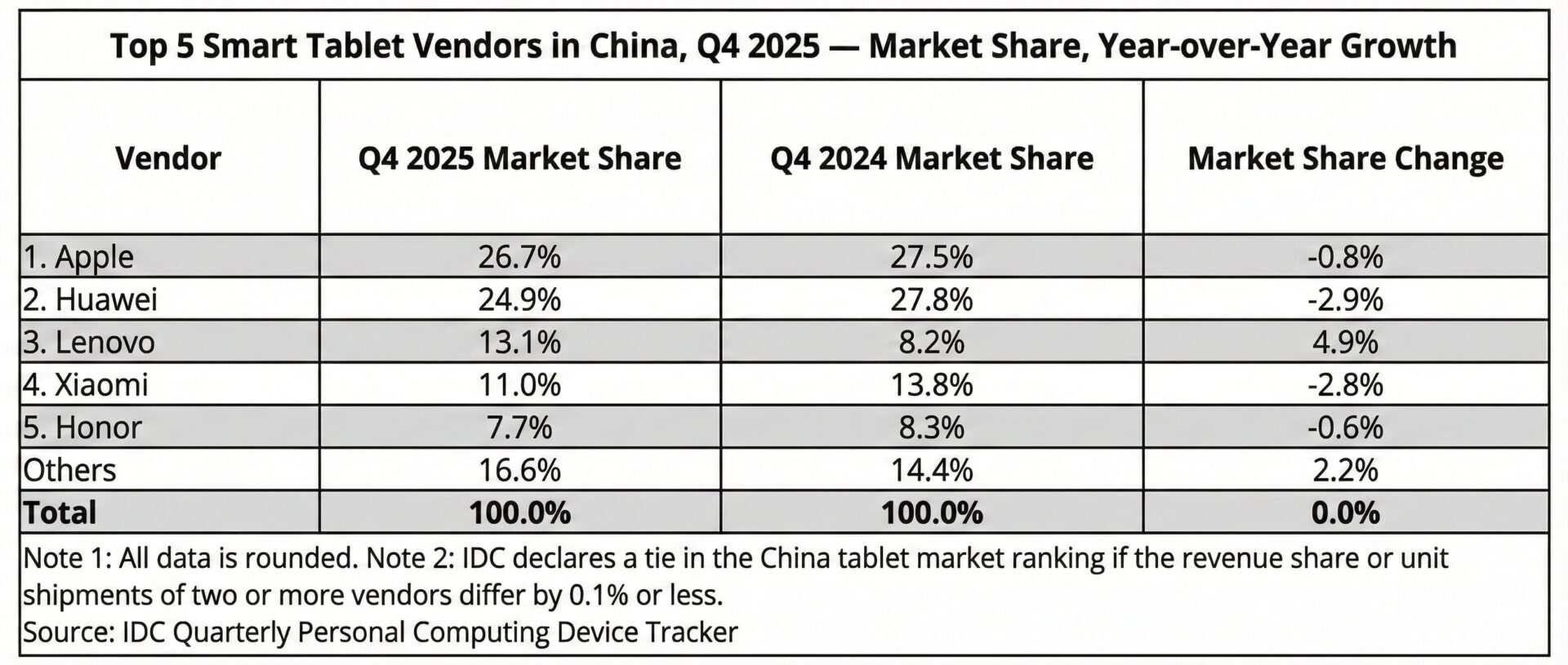 Ventas de tabletas Xiaomi en el cuarto trimestre de 2025 en China