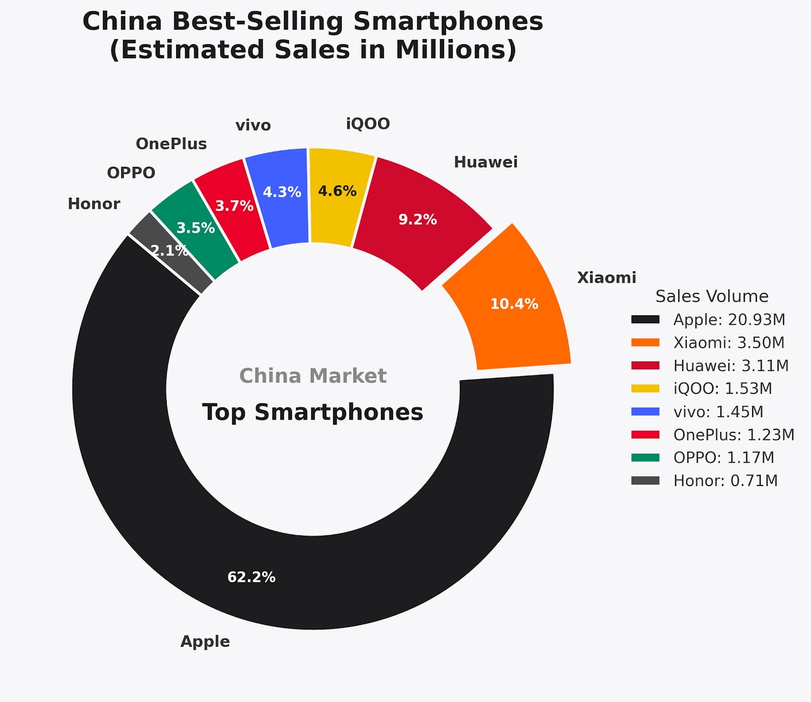 La serie Xiaomi 17 se convierte en el segundo teléfono más vendido en China después del iPhone 2 Los teléfonos inteligentes más vendidos en China