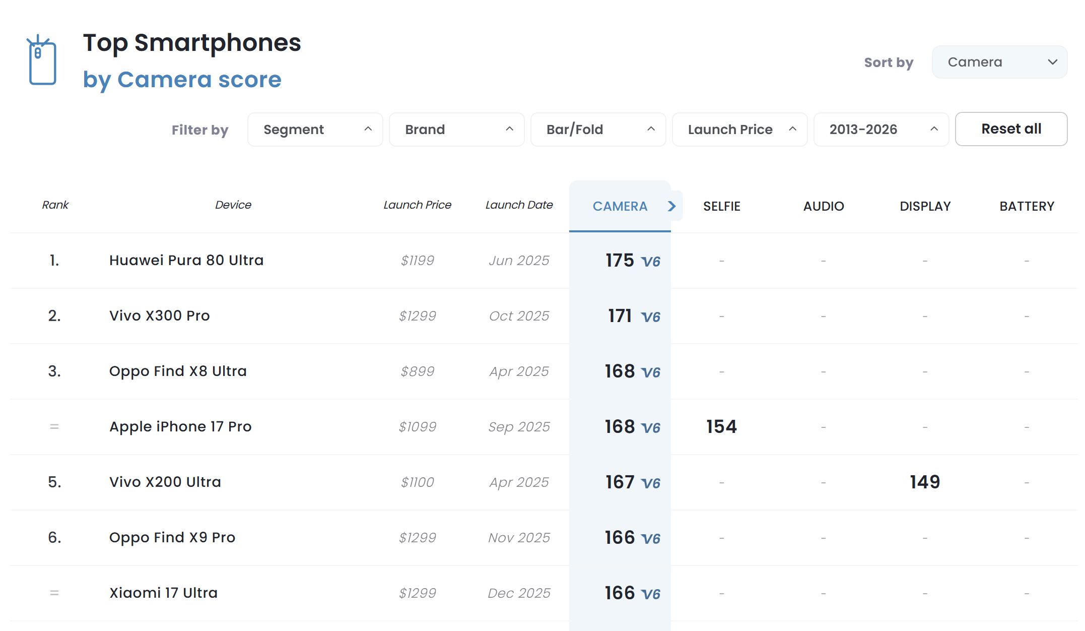 Xiaomi 17 Ultra DXOMARK puntuación 2