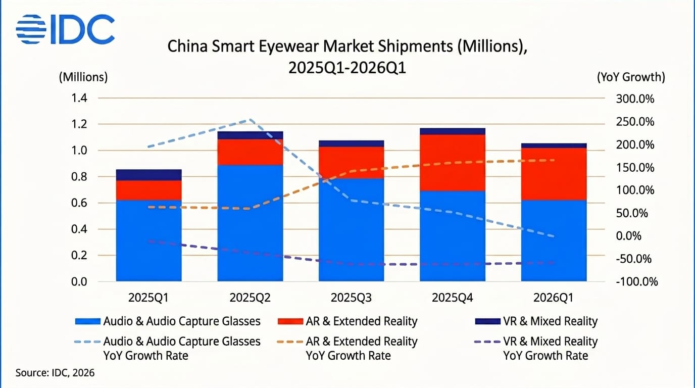 Crecimiento de gafas inteligentes en China