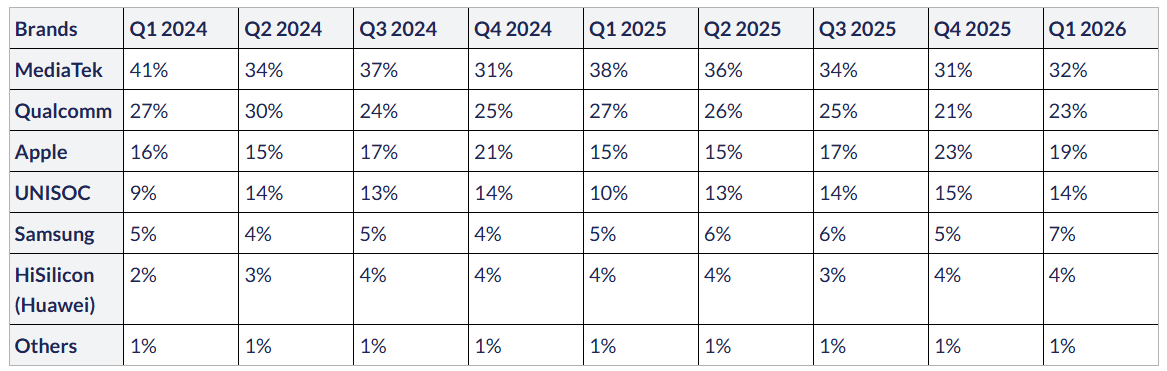 El liderazgo de MediaTek en el primer trimestre de 2026 - PNG