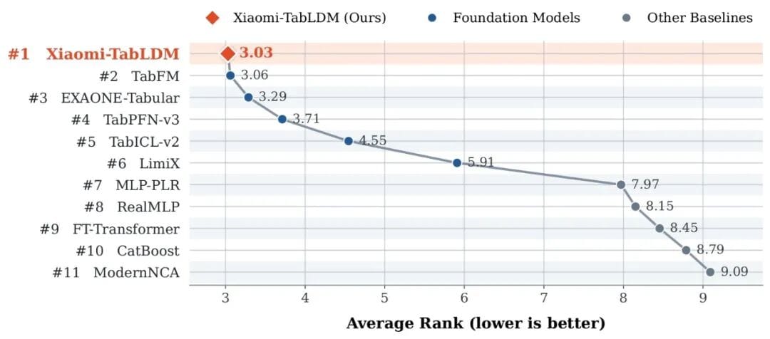 Xiaomi’s TabLDM: Open-Source Structured Data Model Tops OpenML-CTR23 Benchmark