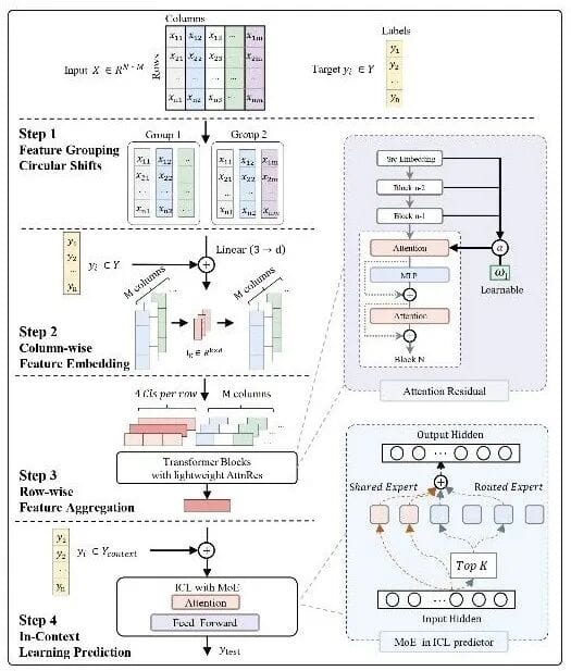 Xiaomi’s TabLDM: Open-Source Structured Data Model Tops OpenML-CTR23 Benchmark