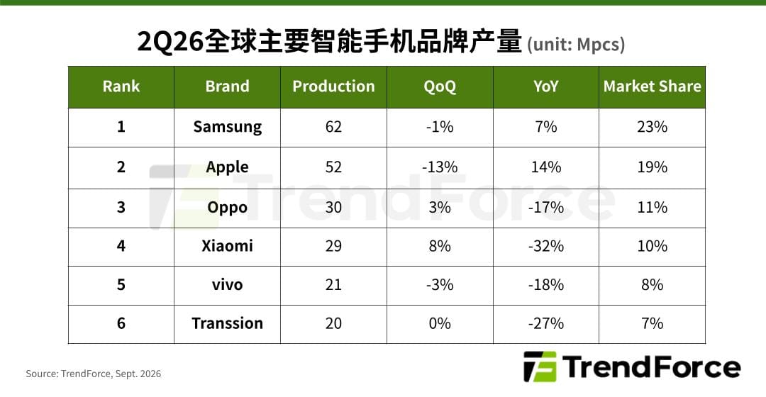 Xiaomi Holds 10% Market Share - 178...